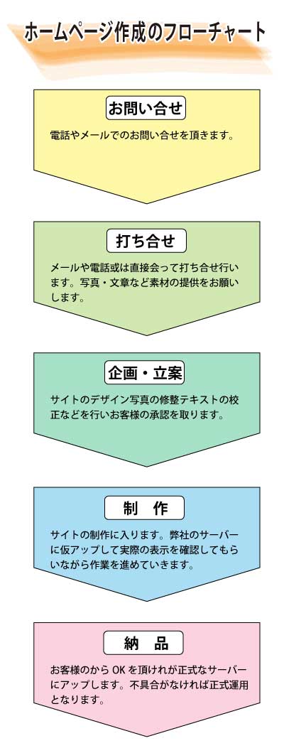 ホームページ制作のフローチャート