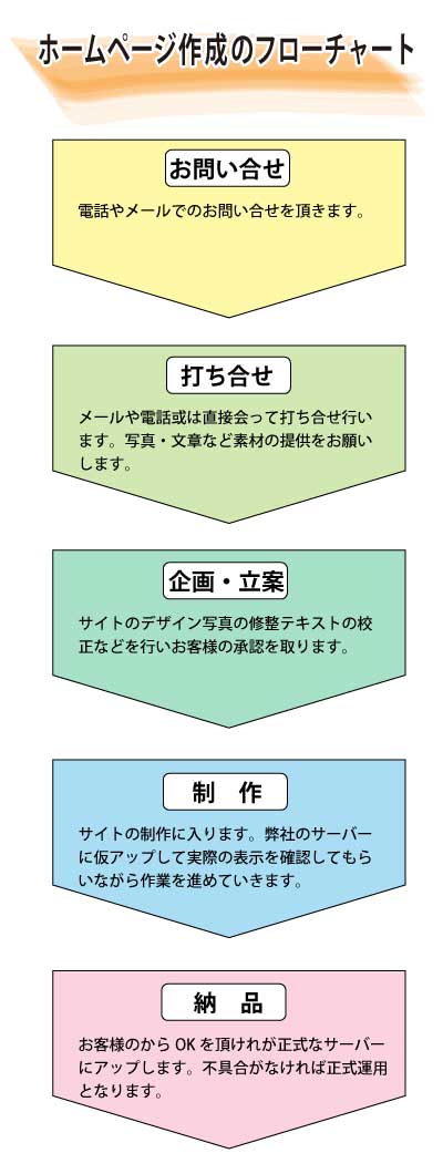 ホームページ制作のフローチャート