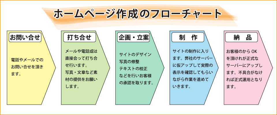 ホームページ制作のフローチャート